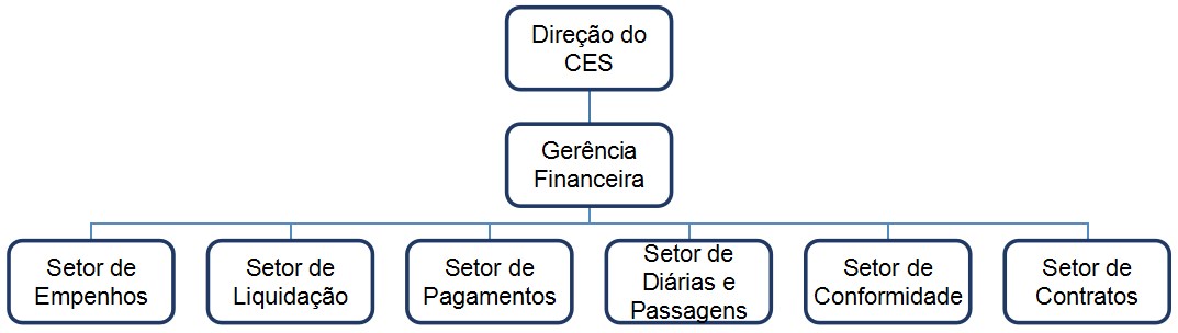 Organograma da GFin